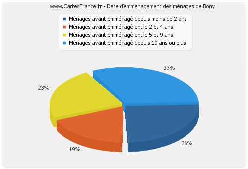 Date d'emménagement des ménages de Bony