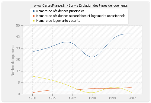 Bony : Evolution des types de logements