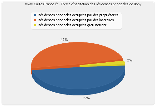 Forme d'habitation des résidences principales de Bony