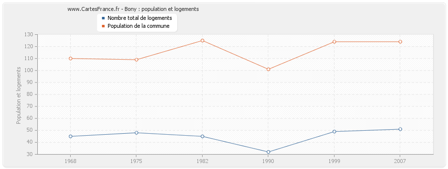 Bony : population et logements