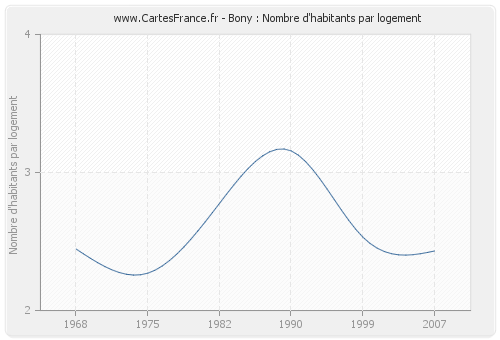 Bony : Nombre d'habitants par logement