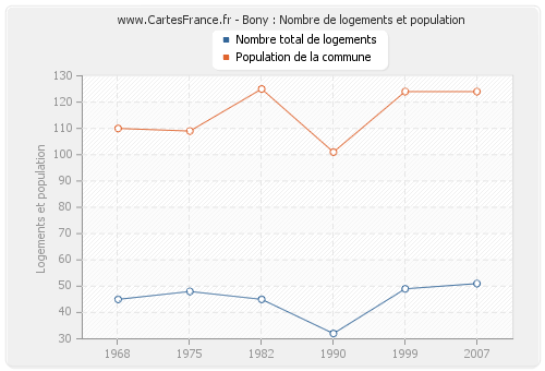 Bony : Nombre de logements et population