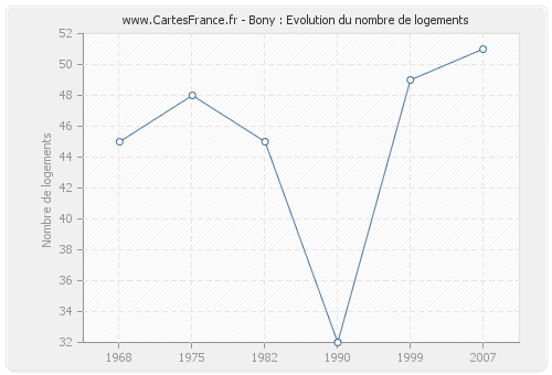 Bony : Evolution du nombre de logements