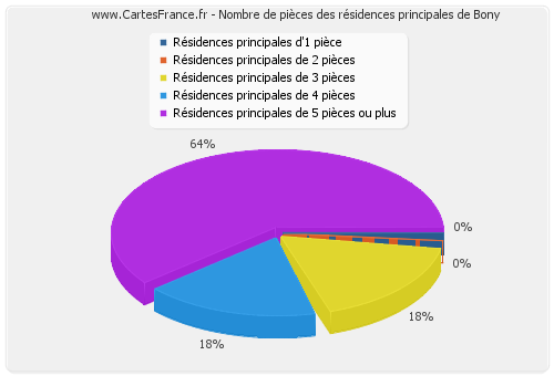 Nombre de pièces des résidences principales de Bony