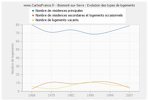 Bosmont-sur-Serre : Evolution des types de logements