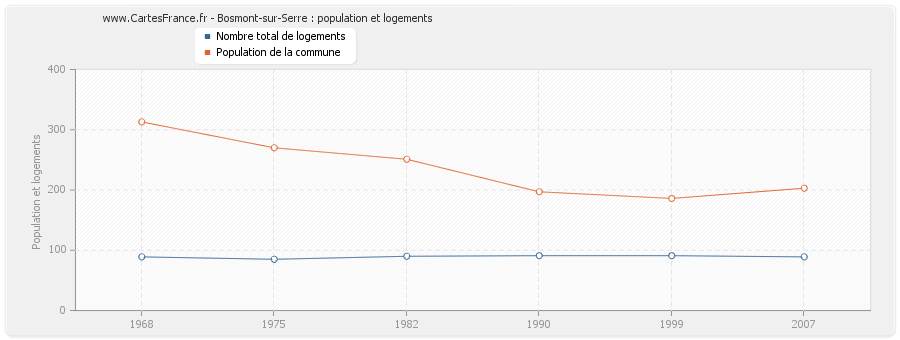 Bosmont-sur-Serre : population et logements