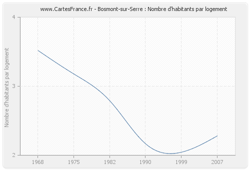 Bosmont-sur-Serre : Nombre d'habitants par logement