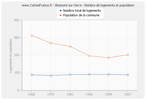 Bosmont-sur-Serre : Nombre de logements et population