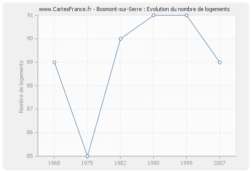 Bosmont-sur-Serre : Evolution du nombre de logements