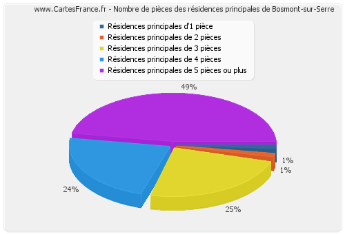 Nombre de pièces des résidences principales de Bosmont-sur-Serre