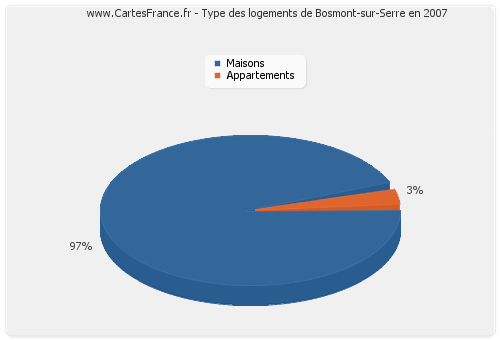 Type des logements de Bosmont-sur-Serre en 2007