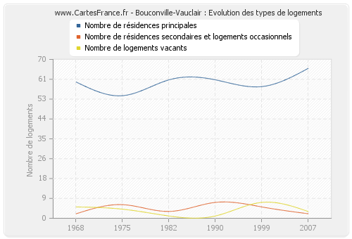 Bouconville-Vauclair : Evolution des types de logements