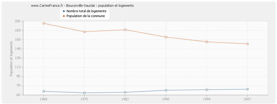 Bouconville-Vauclair : population et logements