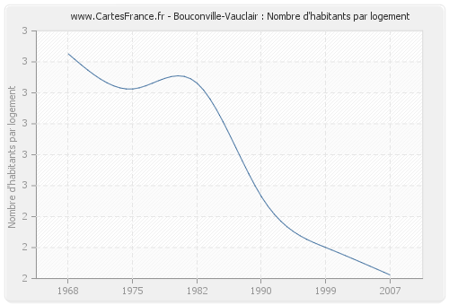 Bouconville-Vauclair : Nombre d'habitants par logement