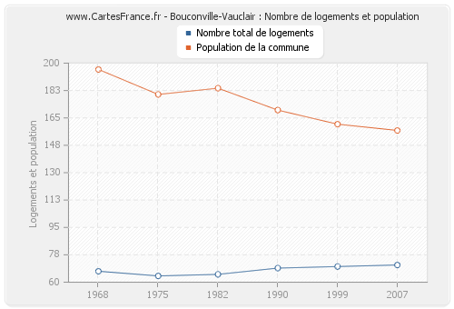 Bouconville-Vauclair : Nombre de logements et population