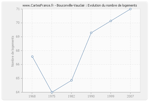 Bouconville-Vauclair : Evolution du nombre de logements