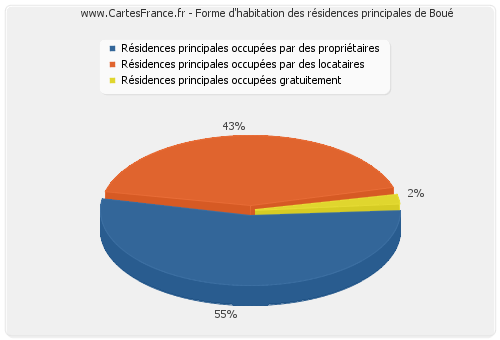 Forme d'habitation des résidences principales de Boué