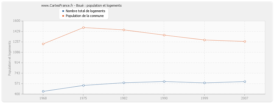 Boué : population et logements