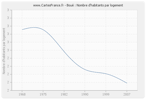 Boué : Nombre d'habitants par logement