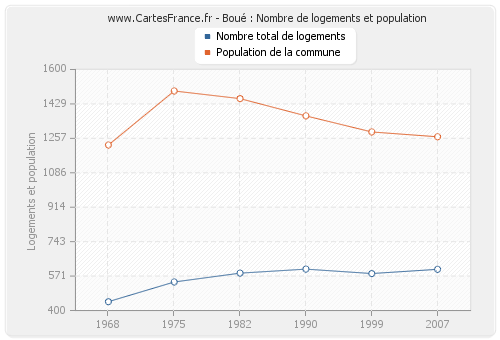 Boué : Nombre de logements et population