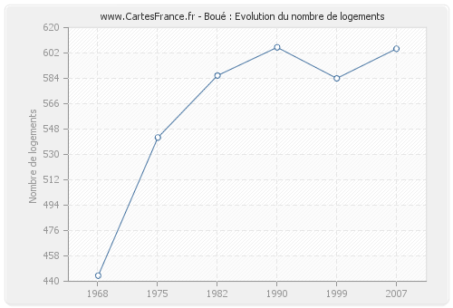 Boué : Evolution du nombre de logements