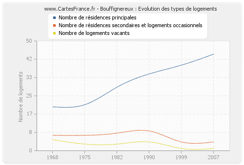 Bouffignereux : Evolution des types de logements