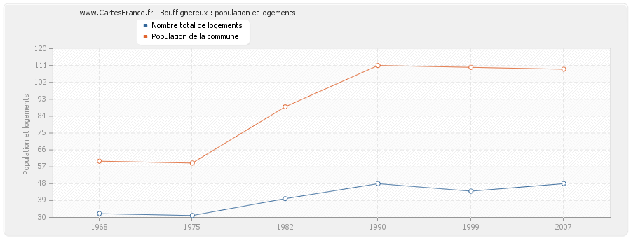 Bouffignereux : population et logements