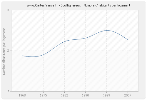 Bouffignereux : Nombre d'habitants par logement