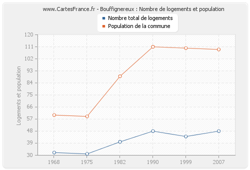 Bouffignereux : Nombre de logements et population