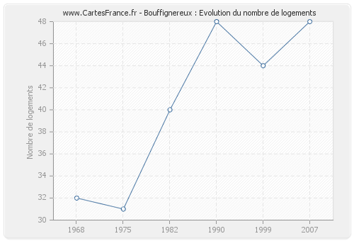 Bouffignereux : Evolution du nombre de logements