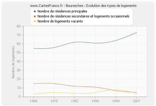 Bouresches : Evolution des types de logements