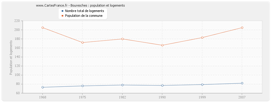 Bouresches : population et logements