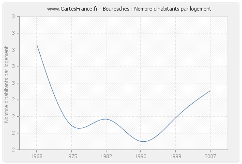 Bouresches : Nombre d'habitants par logement