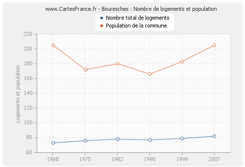 Bouresches : Nombre de logements et population