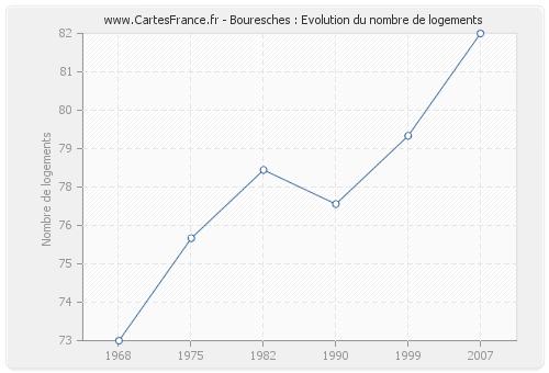 Bouresches : Evolution du nombre de logements