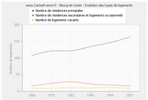 Bourg-et-Comin : Evolution des types de logements