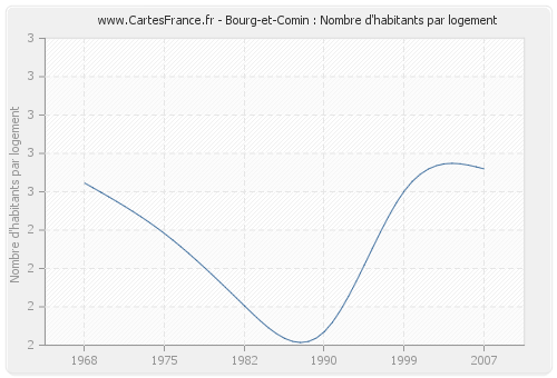 Bourg-et-Comin : Nombre d'habitants par logement