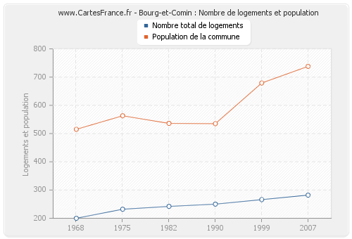Bourg-et-Comin : Nombre de logements et population