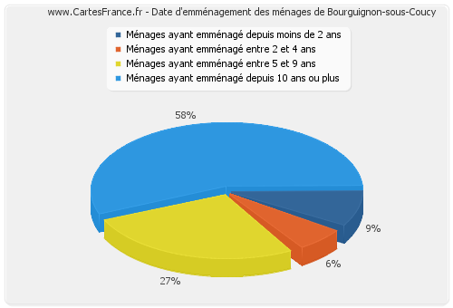 Date d'emménagement des ménages de Bourguignon-sous-Coucy