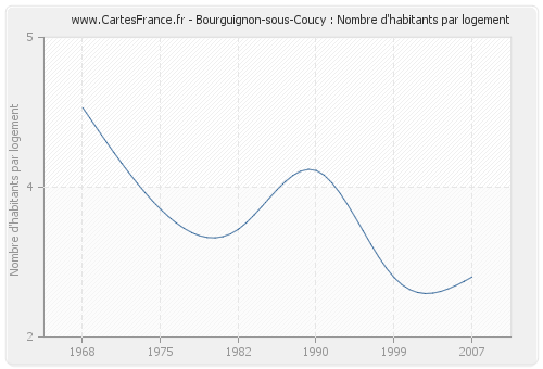 Bourguignon-sous-Coucy : Nombre d'habitants par logement