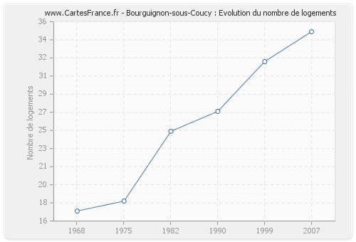 Bourguignon-sous-Coucy : Evolution du nombre de logements