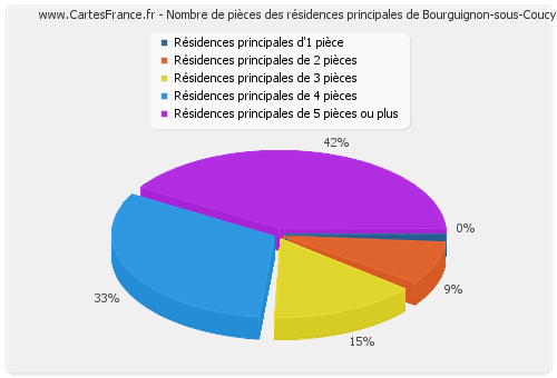 Nombre de pièces des résidences principales de Bourguignon-sous-Coucy