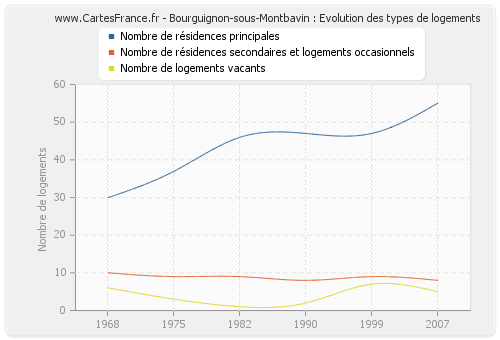 Bourguignon-sous-Montbavin : Evolution des types de logements