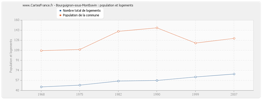 Bourguignon-sous-Montbavin : population et logements