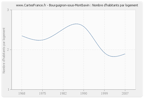 Bourguignon-sous-Montbavin : Nombre d'habitants par logement