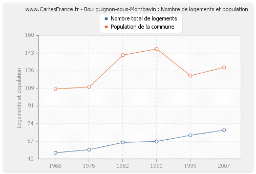 Bourguignon-sous-Montbavin : Nombre de logements et population