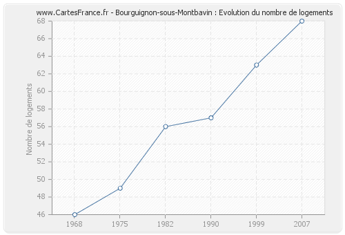 Bourguignon-sous-Montbavin : Evolution du nombre de logements