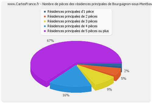 Nombre de pièces des résidences principales de Bourguignon-sous-Montbavin