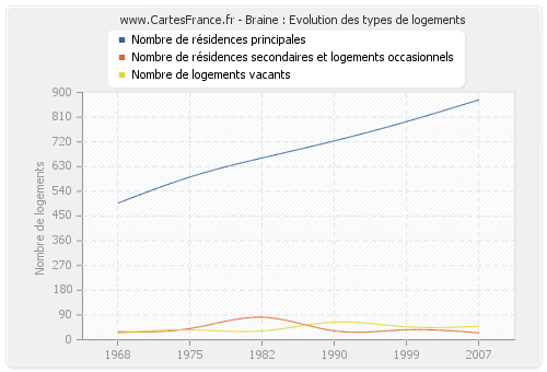 Braine : Evolution des types de logements