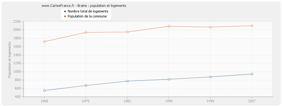 Braine : population et logements